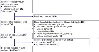 Optimization of the MACE endpoint composition to increase power in studies of lipid-lowering therapies—a model-based meta-analysis